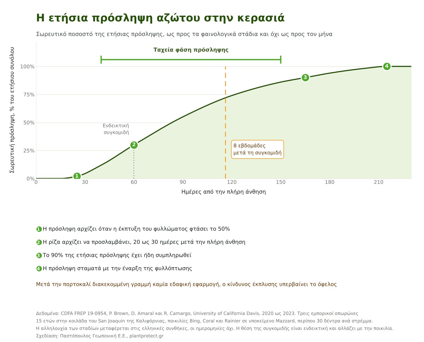 Ο κύκλος του αζώτου στην κερασιά