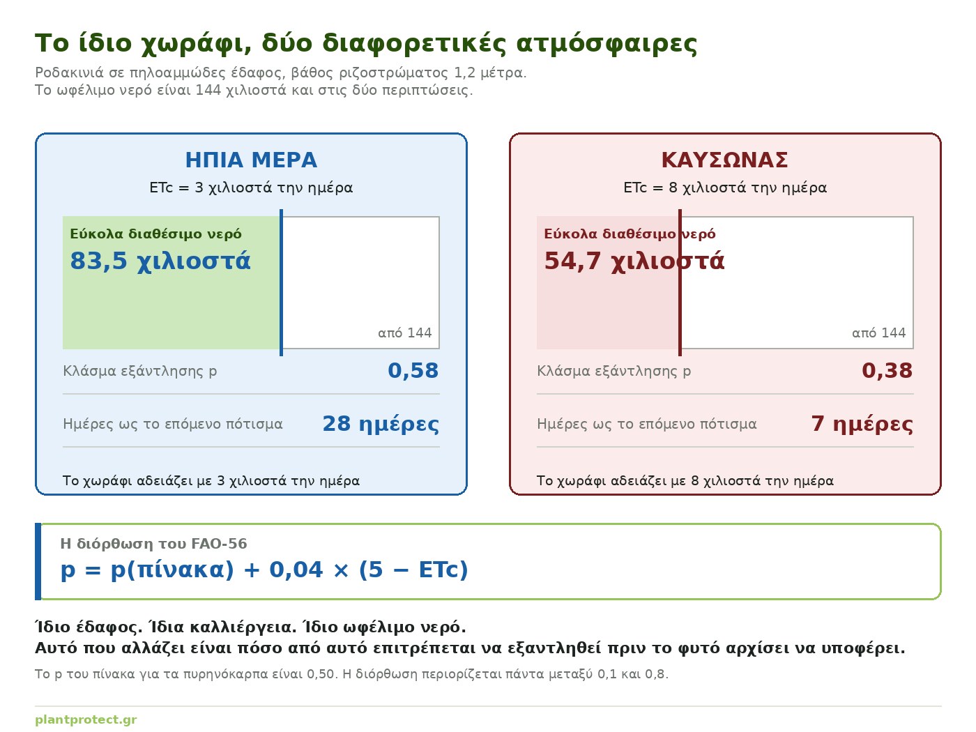 Σύγκριση του ορίου άρδευσης σε ήπια ημέρα και σε καύσωνα, για το ίδιο χωράφι